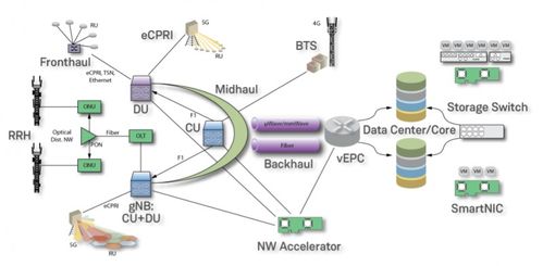 片上網(wǎng)絡(luò)賦能 面向5G與數(shù)據(jù)中心的新型FPGA SmartNIC架構(gòu)設(shè)計(jì)與技術(shù)開發(fā)